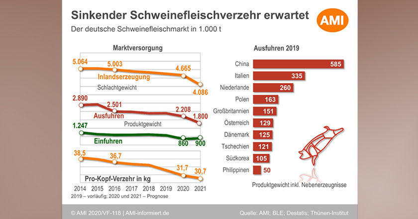 AMI Schweinefleisch Prognose 2021