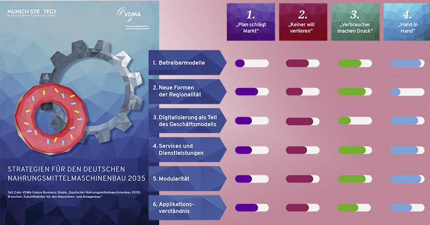 Munich Strategy VDMA Studie 2035