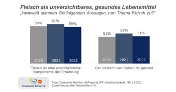 Vion Fleisch Erhebung 2022 GfK