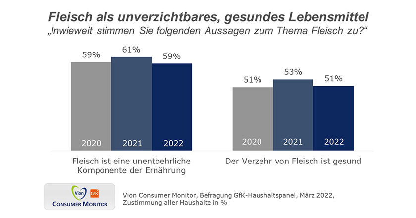 Vion Fleisch Erhebung 2022 GfK