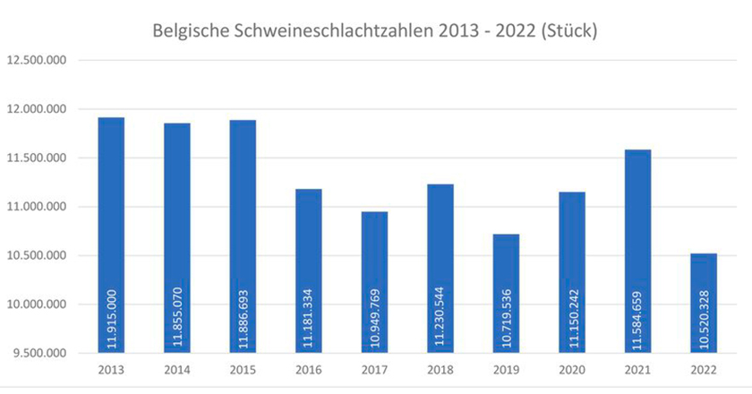 Belgien Schlachtungen Schweine 2013-2022